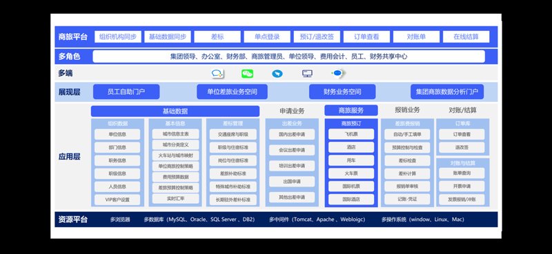 差旅费用管控